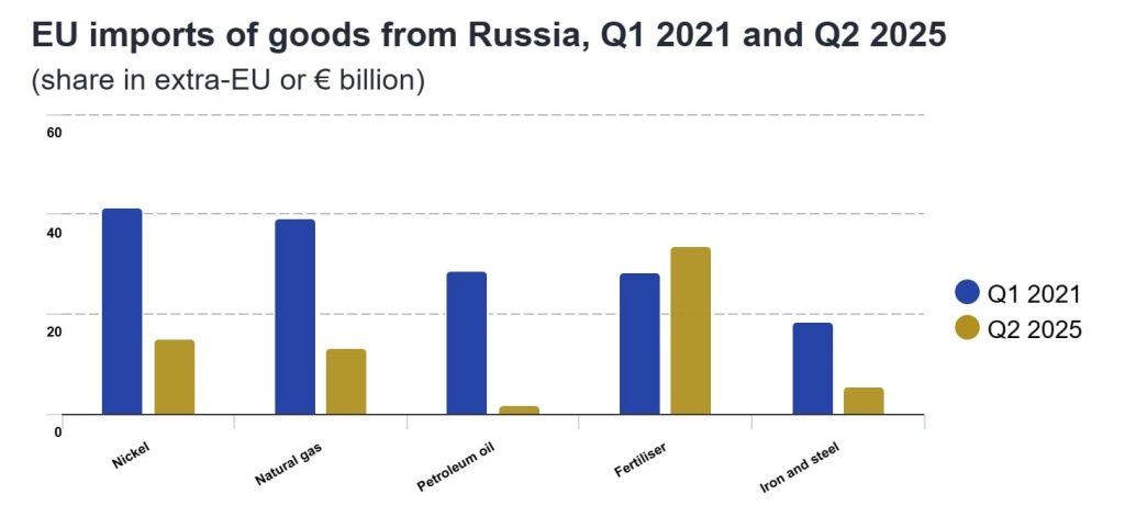 Grafik: Entwicklung der EU-Importe ausgewählter Güter aus Russland im Vergleich
