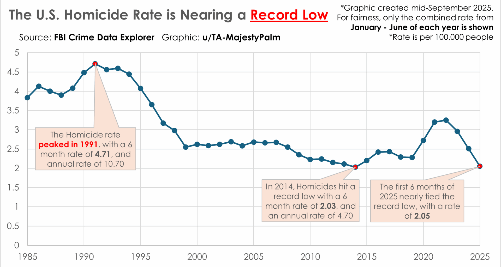 [OC] The US Homicide Rate is near a Record Low