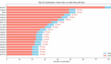 [OC] The top reddit powermods and how many subreddits they will be losing after the new rules come into place