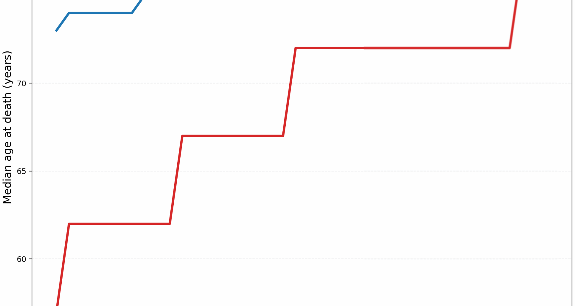 [OC] Median Age at Death - USA & China over time