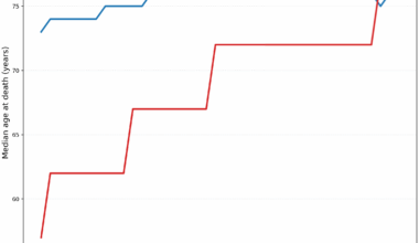 [OC] Median Age at Death - USA & China over time