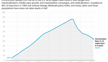[OC] US Nationwide Circumcision Rate from 1870-2024