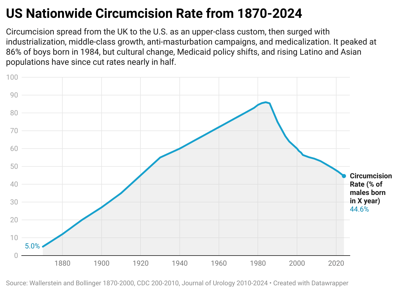 [OC] US Nationwide Circumcision Rate from 1870-2024