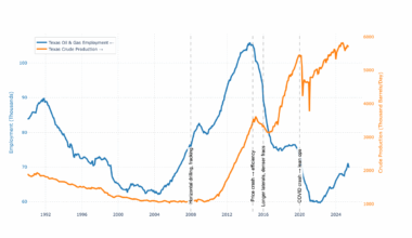 [OC] Texas oil output has surged 5× since 2008, but industry jobs haven’t grown