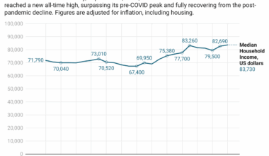 [OC] The U.S. Median Household Income Reached Record High in 2024