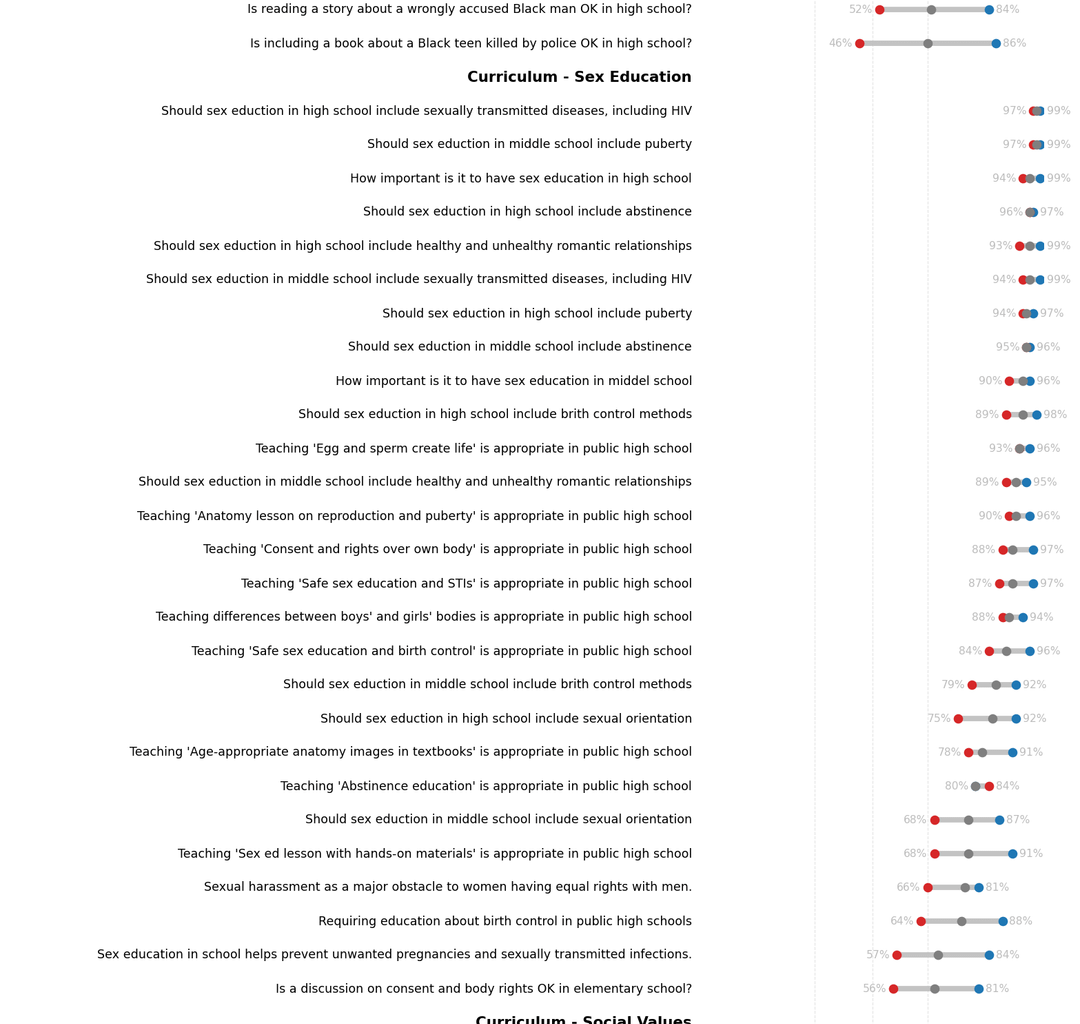 [OC] Where Americans agree: finding super majority support across 160 polls, 671 questions