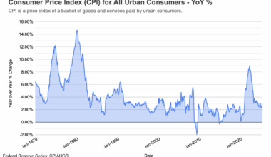 [OC] Historical Consumer Price Index (CPI) for All Urban Consumers - Latest 2.9%