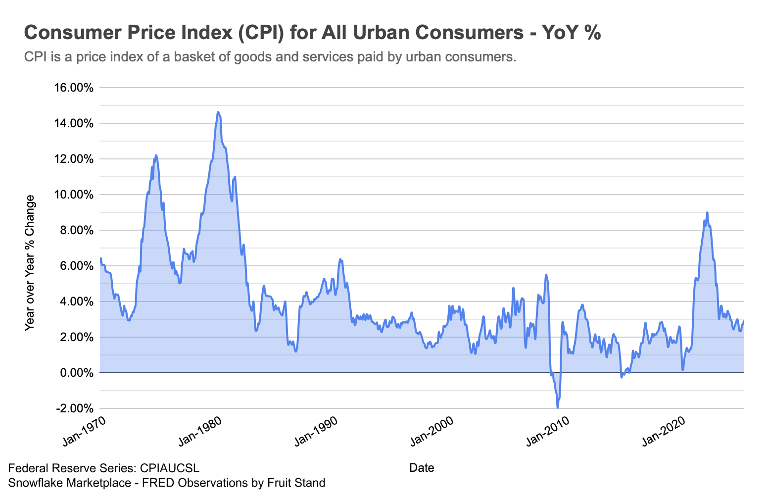 [OC] Historical Consumer Price Index (CPI) for All Urban Consumers - Latest 2.9%