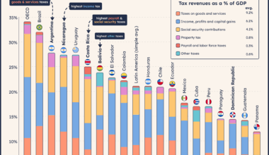 [OC] Tax revenues as a % of GDP, Latin American countries
