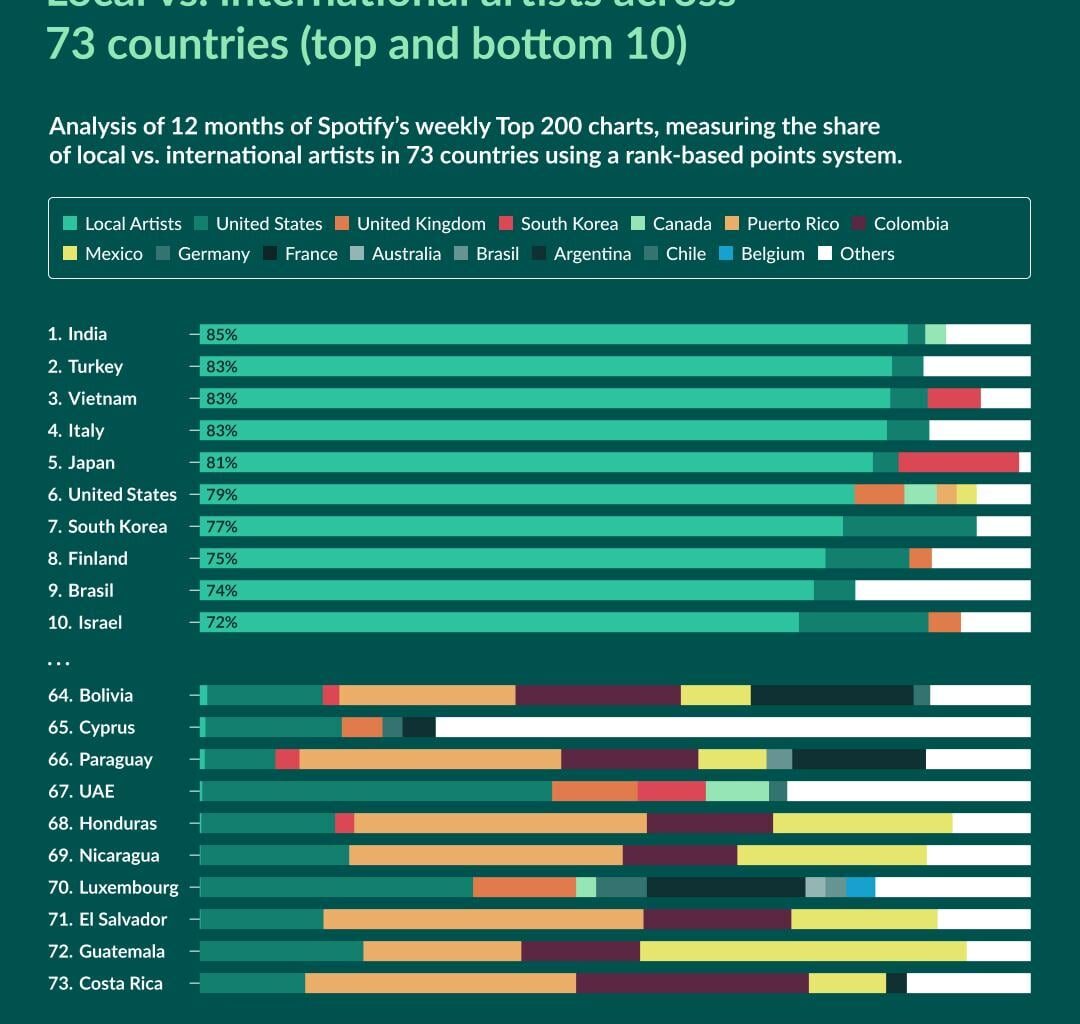 ​[OC] Which countries stream their own artists the most on Spotify?