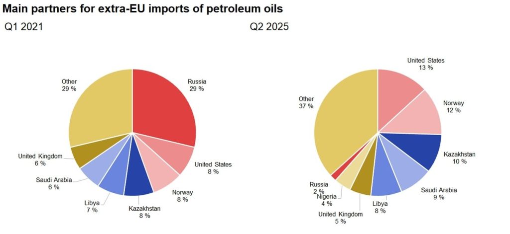 Grafik: Hauptpartner für Extra-EU-Importe von Erdölen im Vergleich