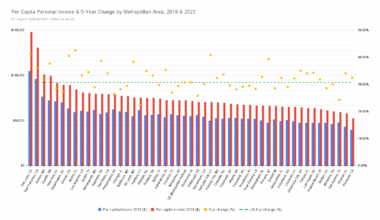 Per Capita Personal Income for 50 Largest US Metropolitan Areas [OC]