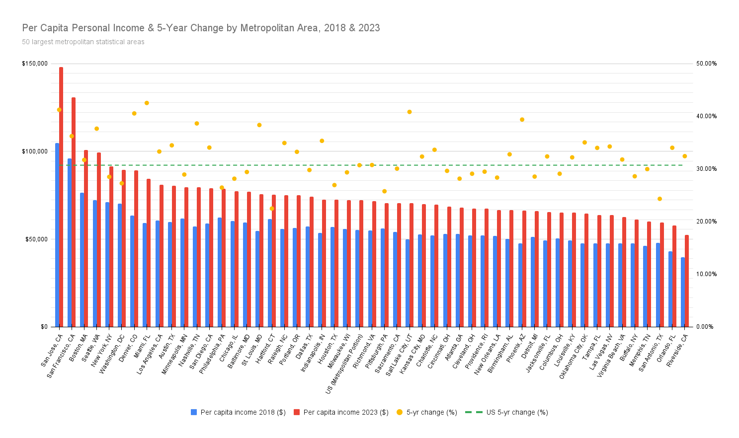Per Capita Personal Income for 50 Largest US Metropolitan Areas [OC]