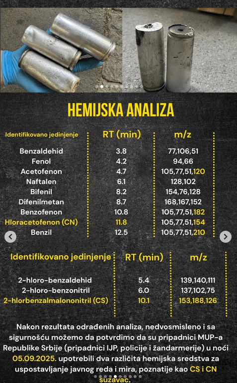 After the Serbian police used tear gas against students, Serbian chemistry students collected the shells and, in the laboratory, discovered that the police were using CN gas, which causes permanent damage and is banned in warfare by the Geneva Convention.