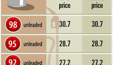 Gasoline and diesel prices at pumps to fall NT$0.1 per liter