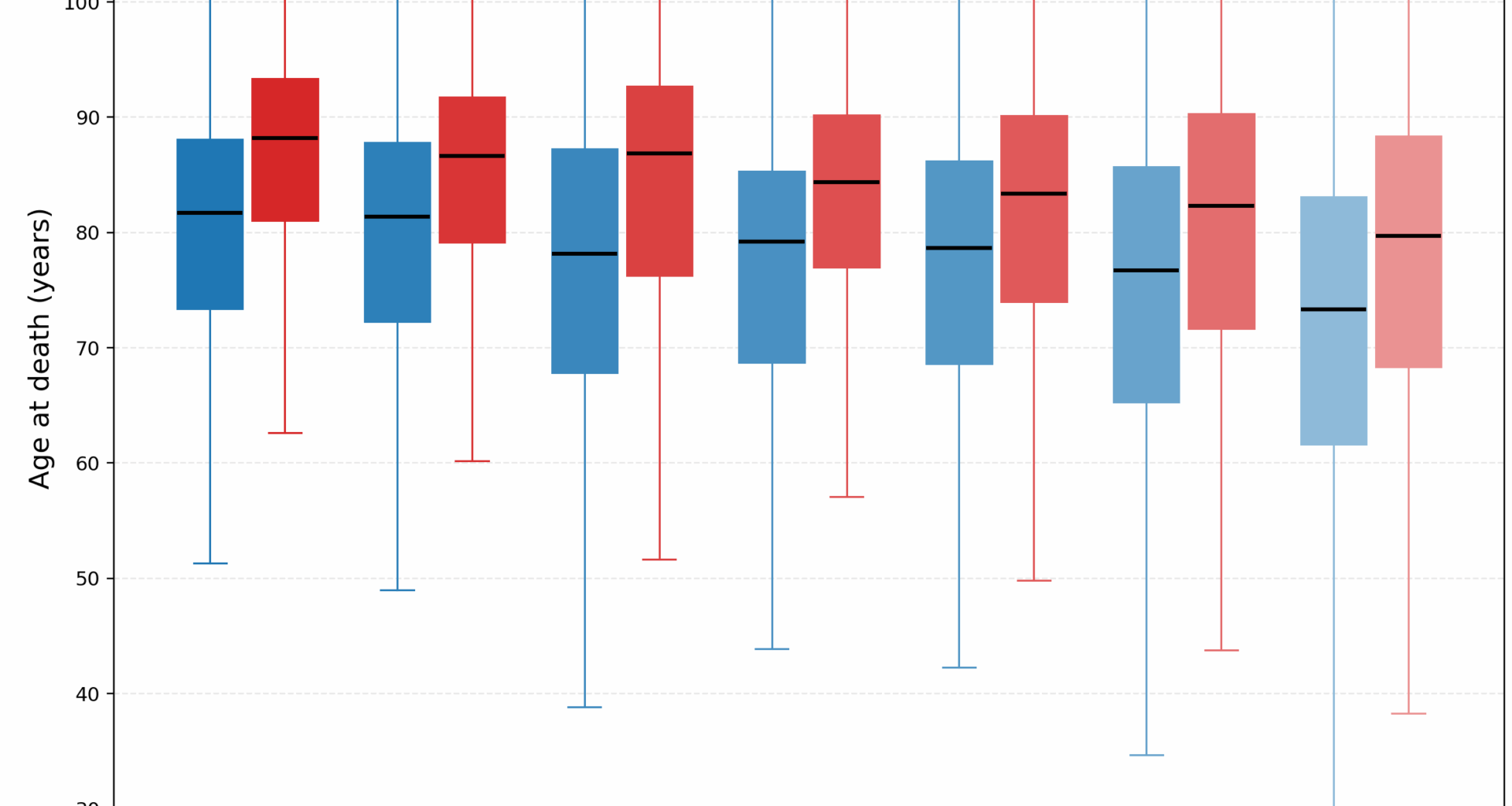 [OC] Distribution of Age of Death by Sex and Country