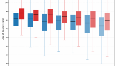 [OC] Distribution of Age of Death by Sex and Country