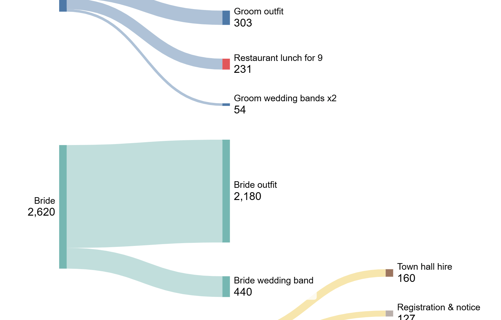 [OC] Our 2020 pandemic wedding costs for 9 people