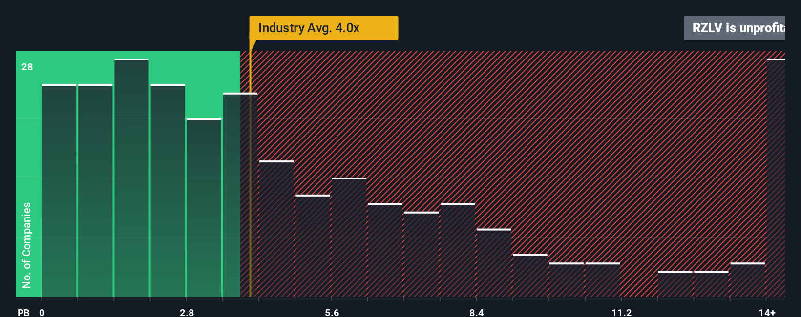 NasdaqGM:RZLV PB Ratio as at Sep 2025