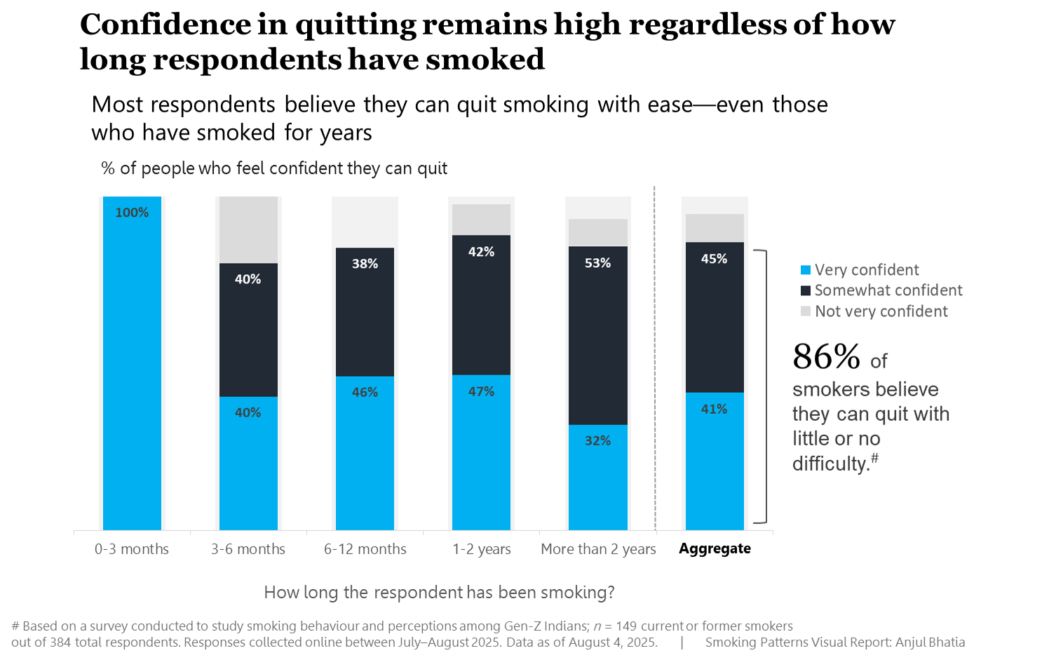 Experienced Smokers Are as Likely as Early Smokers to Believe They Can Quit Anytime — Survey of Gen-Z [OC]