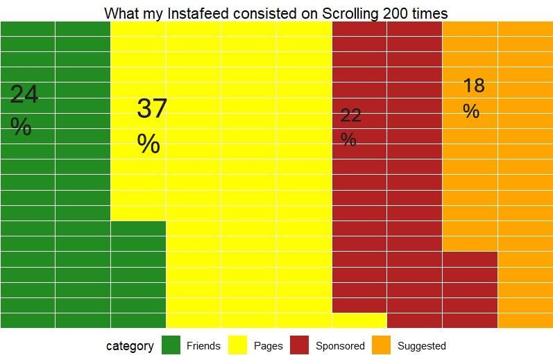 [OC] I Scrolled 200 Posts on Instagram and noted what kid of posts where shown to me.