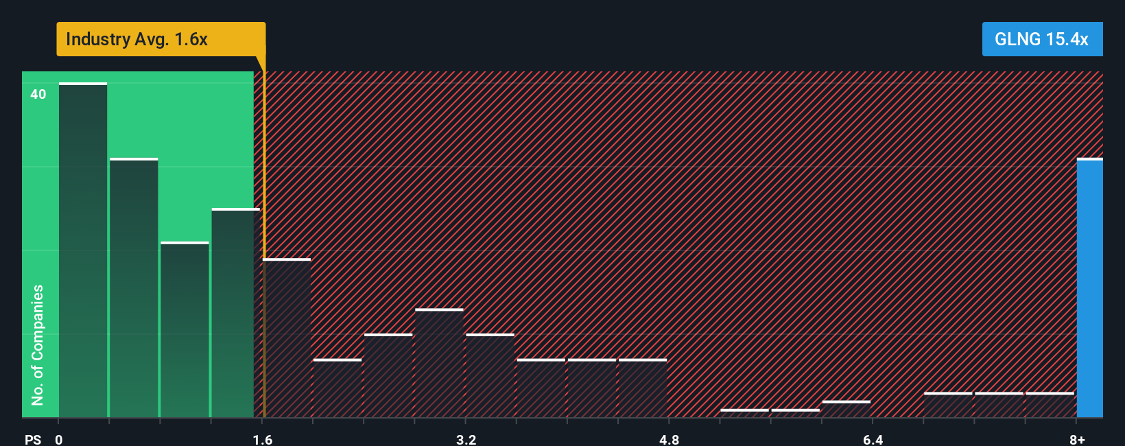 NasdaqGS:GLNG PS Ratio as at Sep 2025