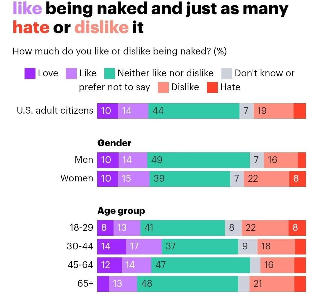 One-quarter of Americans love or like being naked and just as many hate or dislike it