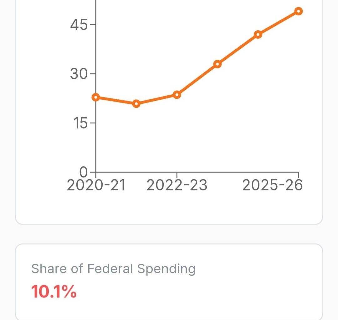 [OC] Canadians Spend 10% of their budget paying off interest. Canadians spend more on interest than national defense