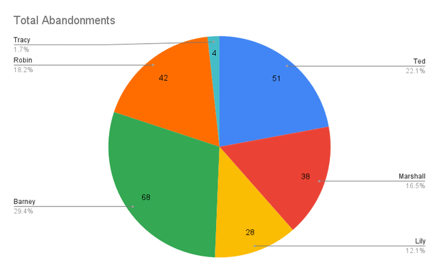 [OC] Over 9 seasons, the characters in How I Met Your Mother abandoned 285 drinks, costing them over $4,200