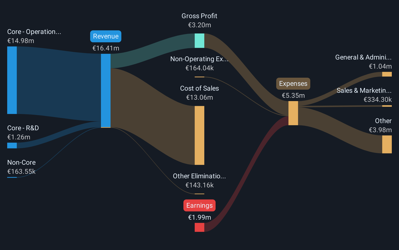 BIT:TCM Revenue & Expenses Breakdown as at Sep 2025