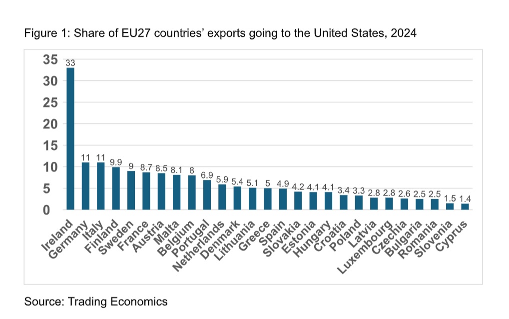 EU exports to US, 2024