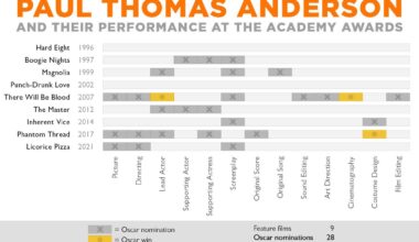 [OC] Paul Thomas Anderson films and the Oscars