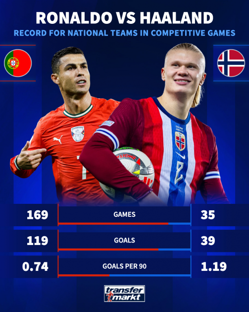 Ronaldo vs Haaland - edit