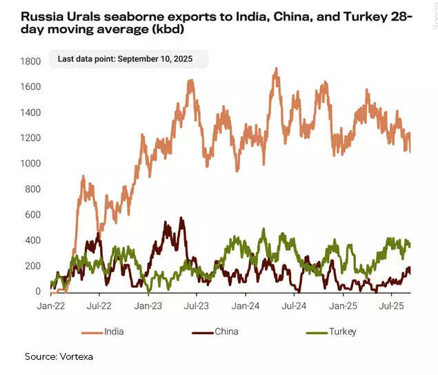Russia urals seaborne exports to India, China and Turkey