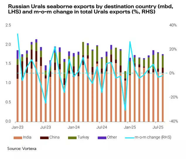 Russian urals seaborne exports by destination country