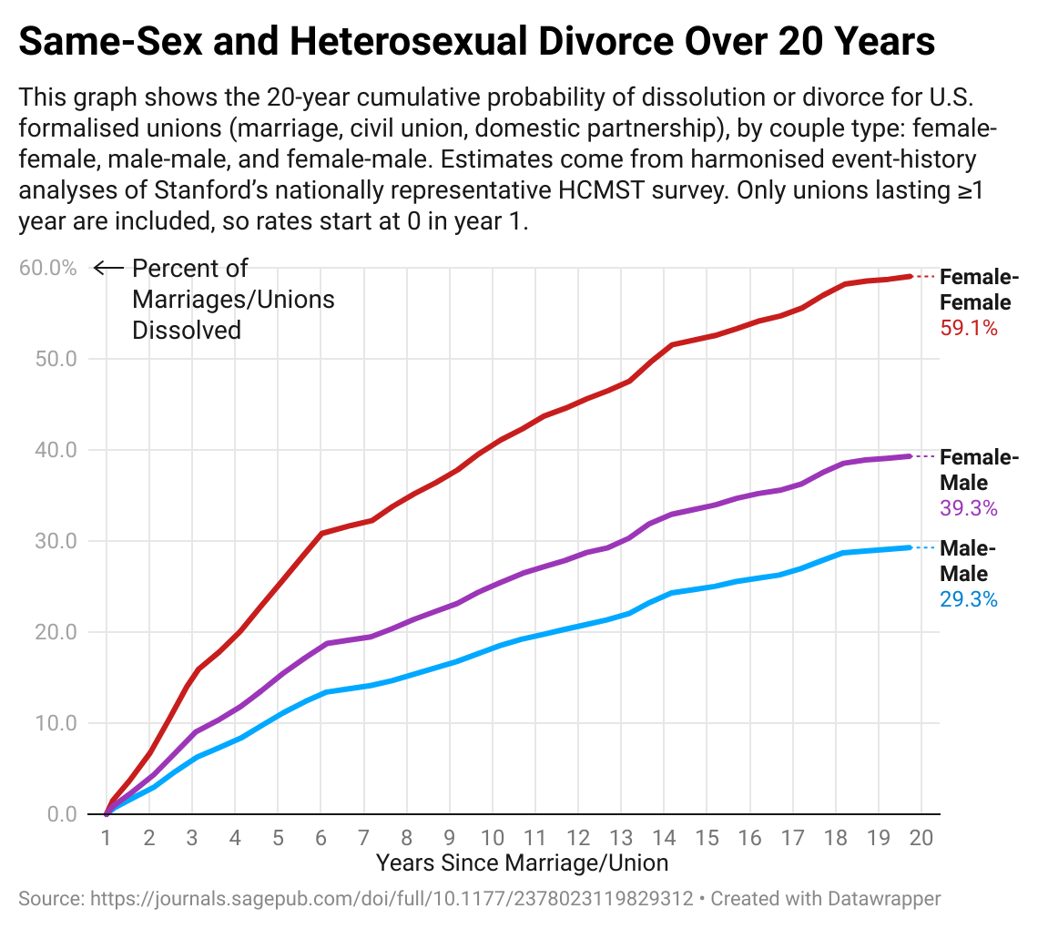 [OC] Gay, Straight, and Lesbian Divorce Rates Over 20 Years