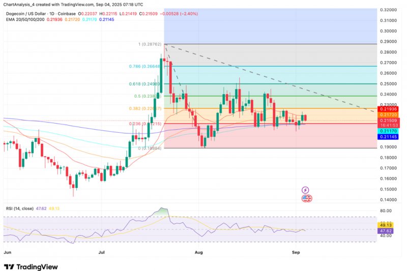 News about - Dogecoin price prediction disappoints as analysts say Layer Brett could deliver 20x into 2026