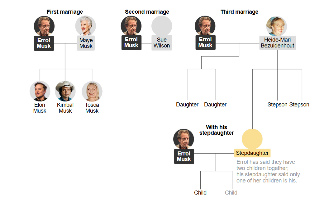 Errol Musk family tree. Photo: New York Times
