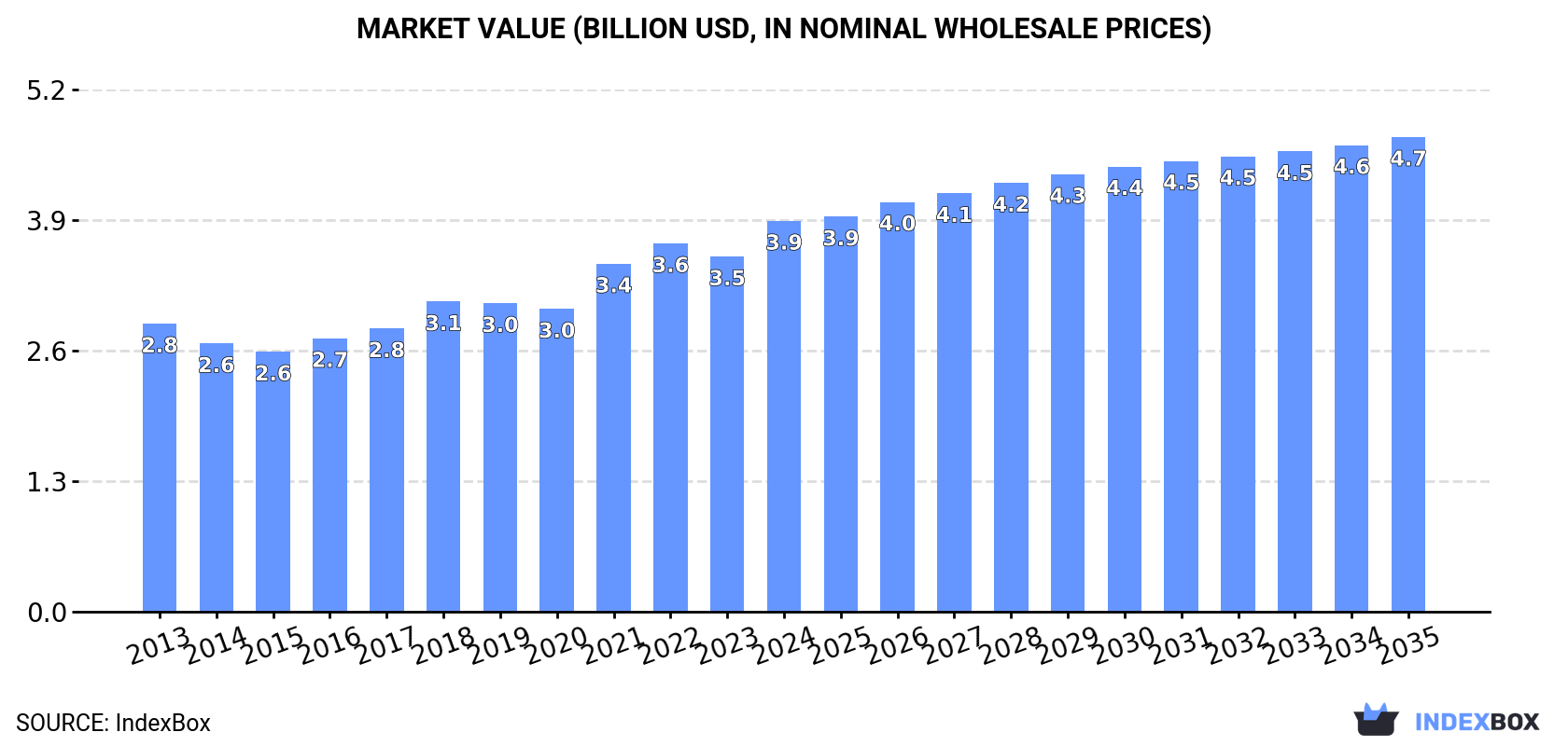 Market Value (billion USD, nominal wholesale prices)