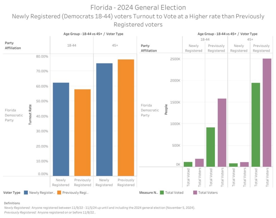In Florida, the strategy is obvious: Get Young Left Leaning People Registered to Vote