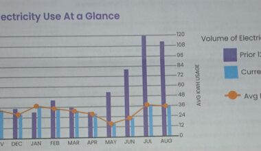 One full year with the new HVAC system [OC]