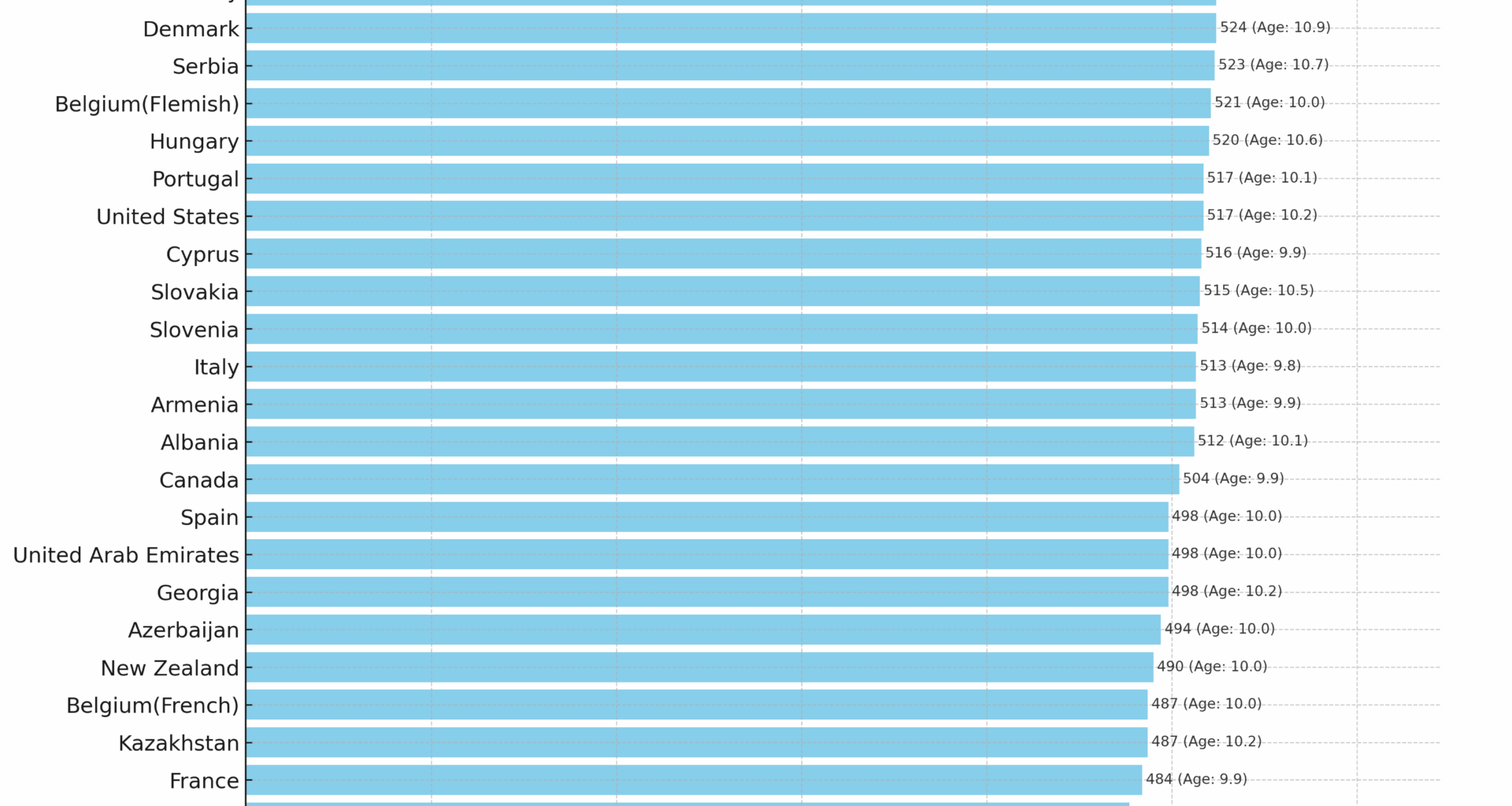 Average Mathematics Achievement by Country in TIMSS 2023 (Grade 4) [OC]