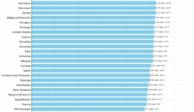 Average Mathematics Achievement by Country in TIMSS 2023 (Grade 4) [OC]