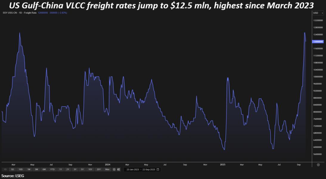 US Gulf-China VLCC freight rates jump to $12.5 million, highest since March 2023