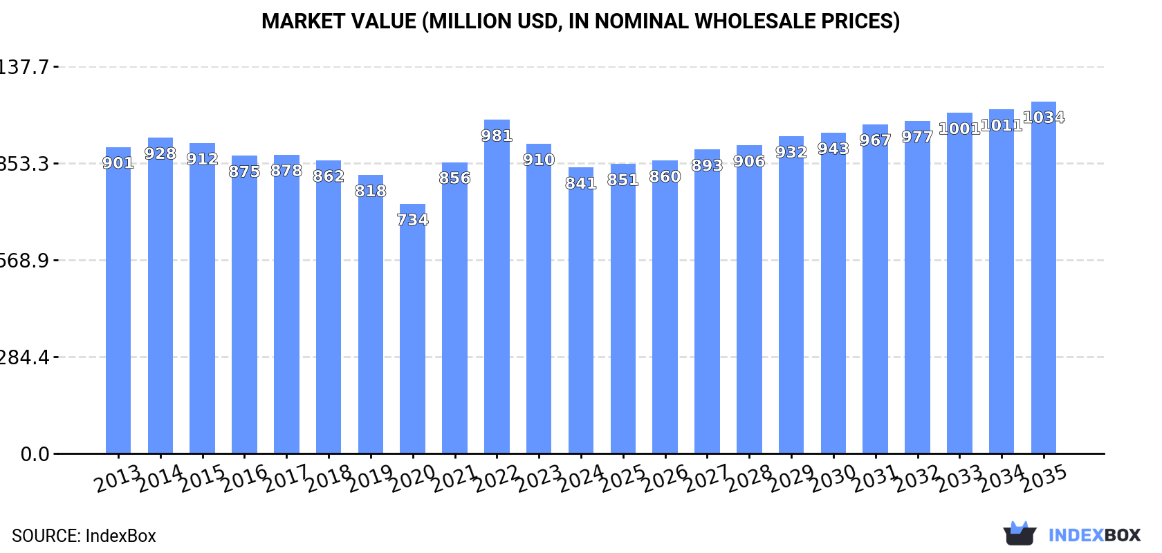 Market Value (million USD, nominal wholesale prices)