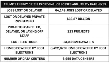 NEW: Trump’s Energy Crisis Leaves Americans Paying More for Less