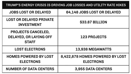NEW: Trump’s Energy Crisis Leaves Americans Paying More for Less
