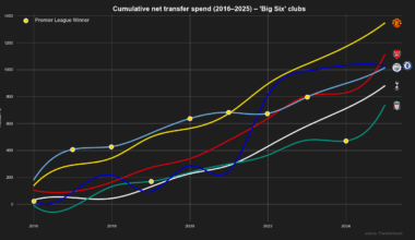 [OC] 10 Years of Net Transfer Spend Among the Premier League’s Big Six