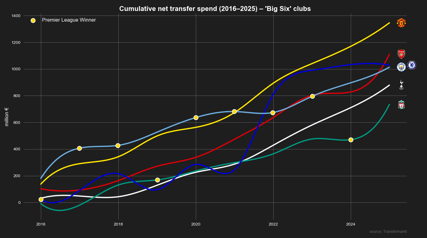 [OC] 10 Years of Net Transfer Spend Among the Premier League’s Big Six