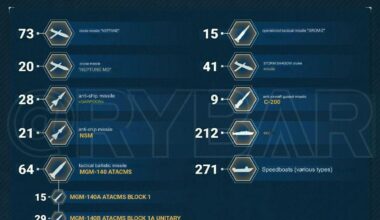 Russian sources report Ukraine supposedly has 271 missiles and hundreds of naval drones as of September 4, 2025, including 15 Grim-2 ballistic missiles. Oddly, there’s no mention of Flamingo or other known systems.